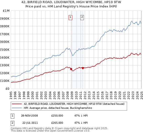 42, BIRFIELD ROAD, LOUDWATER, HIGH WYCOMBE, HP10 9TW: Price paid vs HM Land Registry's House Price Index
