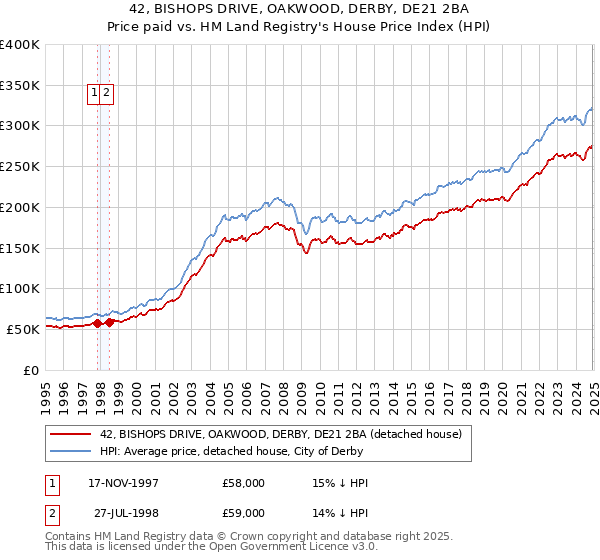 42, BISHOPS DRIVE, OAKWOOD, DERBY, DE21 2BA: Price paid vs HM Land Registry's House Price Index