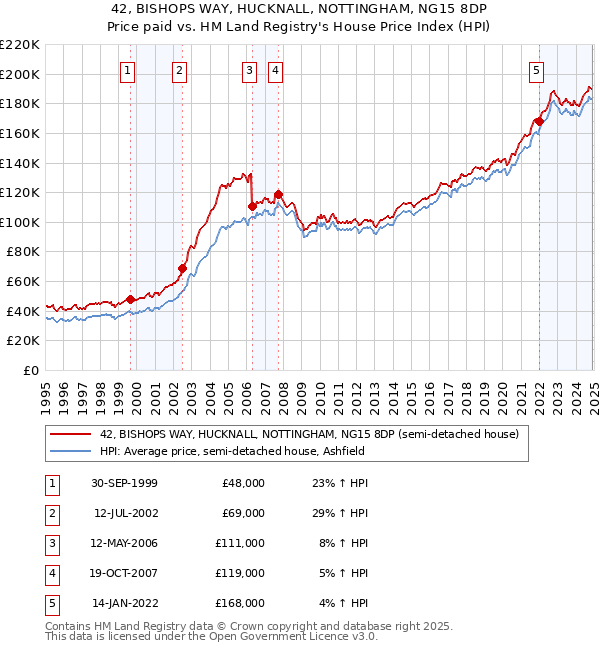 42, BISHOPS WAY, HUCKNALL, NOTTINGHAM, NG15 8DP: Price paid vs HM Land Registry's House Price Index