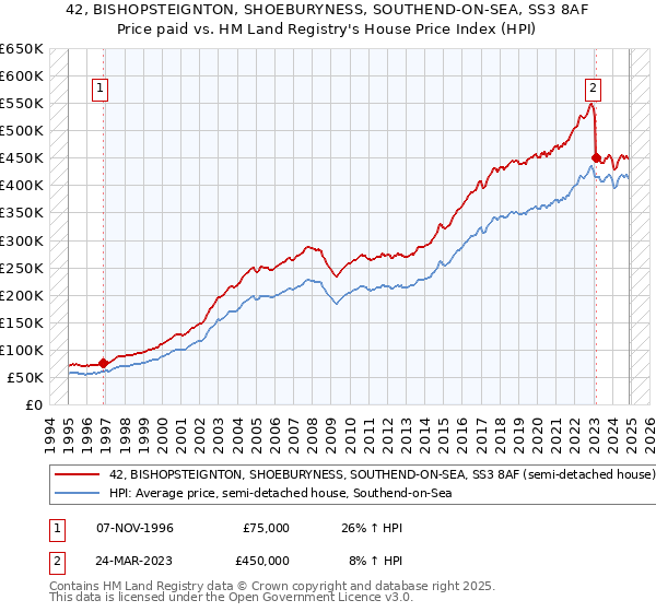 42, BISHOPSTEIGNTON, SHOEBURYNESS, SOUTHEND-ON-SEA, SS3 8AF: Price paid vs HM Land Registry's House Price Index