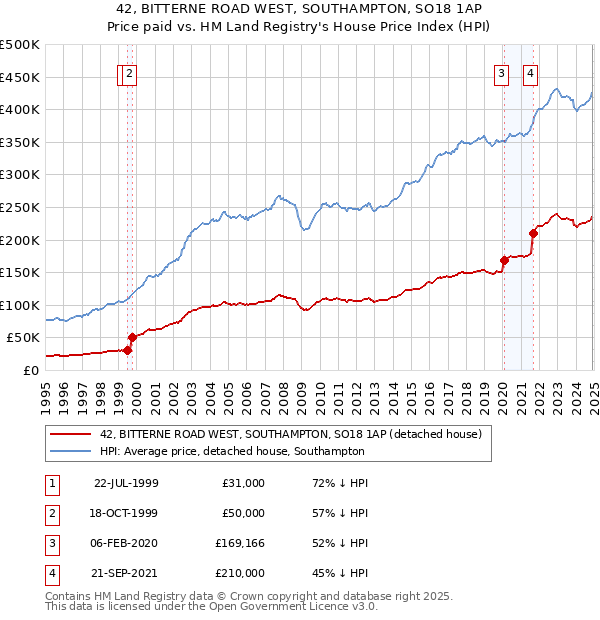 42, BITTERNE ROAD WEST, SOUTHAMPTON, SO18 1AP: Price paid vs HM Land Registry's House Price Index