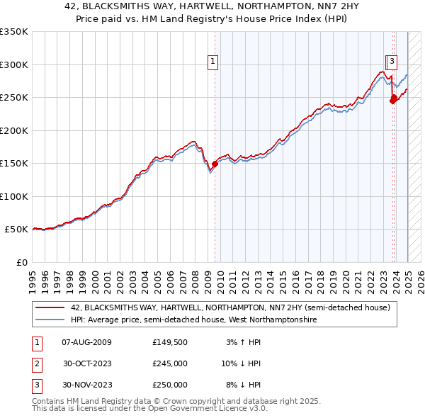 42, BLACKSMITHS WAY, HARTWELL, NORTHAMPTON, NN7 2HY: Price paid vs HM Land Registry's House Price Index