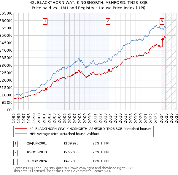 42, BLACKTHORN WAY, KINGSNORTH, ASHFORD, TN23 3QB: Price paid vs HM Land Registry's House Price Index