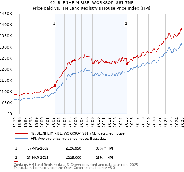 42, BLENHEIM RISE, WORKSOP, S81 7NE: Price paid vs HM Land Registry's House Price Index