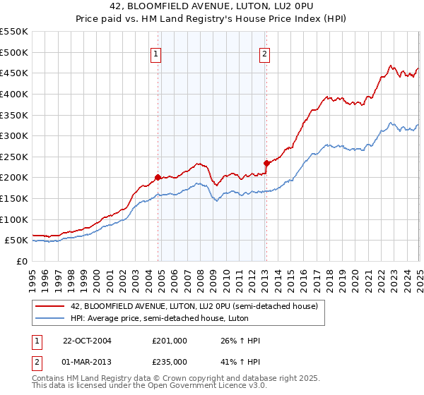 42, BLOOMFIELD AVENUE, LUTON, LU2 0PU: Price paid vs HM Land Registry's House Price Index