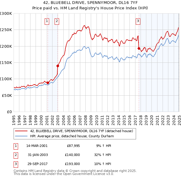42, BLUEBELL DRIVE, SPENNYMOOR, DL16 7YF: Price paid vs HM Land Registry's House Price Index