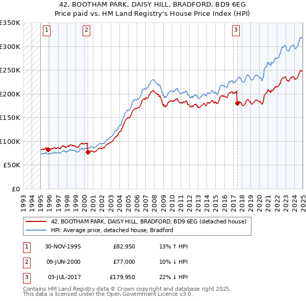 42, BOOTHAM PARK, DAISY HILL, BRADFORD, BD9 6EG: Price paid vs HM Land Registry's House Price Index