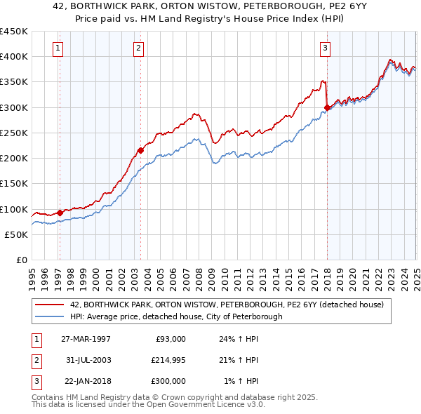 42, BORTHWICK PARK, ORTON WISTOW, PETERBOROUGH, PE2 6YY: Price paid vs HM Land Registry's House Price Index