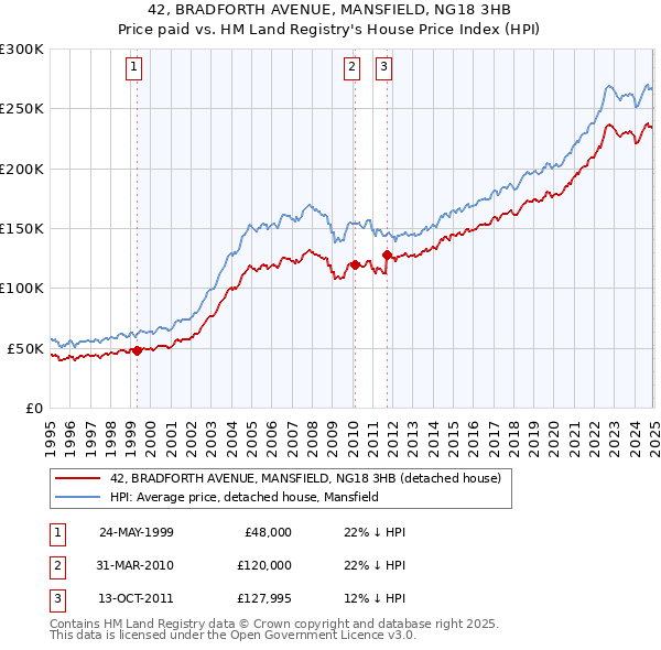 42, BRADFORTH AVENUE, MANSFIELD, NG18 3HB: Price paid vs HM Land Registry's House Price Index