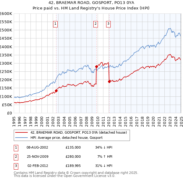 42, BRAEMAR ROAD, GOSPORT, PO13 0YA: Price paid vs HM Land Registry's House Price Index
