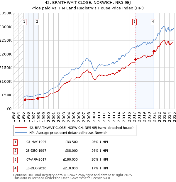 42, BRAITHWAIT CLOSE, NORWICH, NR5 9EJ: Price paid vs HM Land Registry's House Price Index