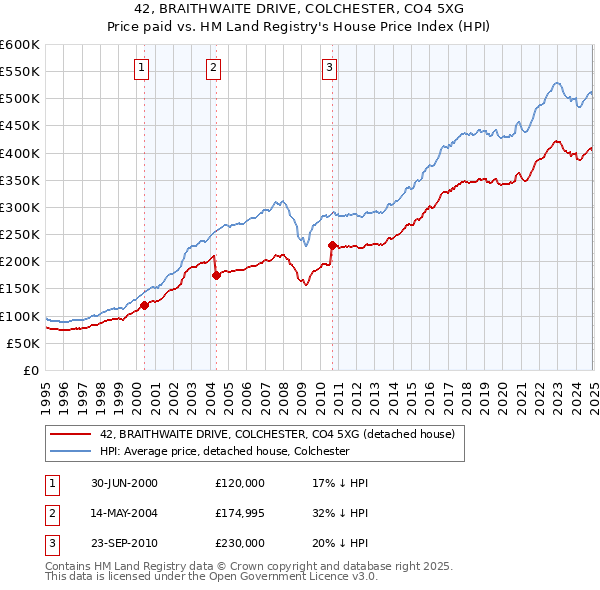 42, BRAITHWAITE DRIVE, COLCHESTER, CO4 5XG: Price paid vs HM Land Registry's House Price Index