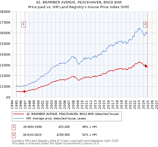 42, BRAMBER AVENUE, PEACEHAVEN, BN10 8HR: Price paid vs HM Land Registry's House Price Index