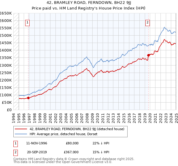 42, BRAMLEY ROAD, FERNDOWN, BH22 9JJ: Price paid vs HM Land Registry's House Price Index