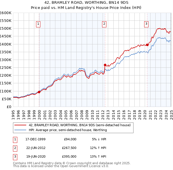 42, BRAMLEY ROAD, WORTHING, BN14 9DS: Price paid vs HM Land Registry's House Price Index
