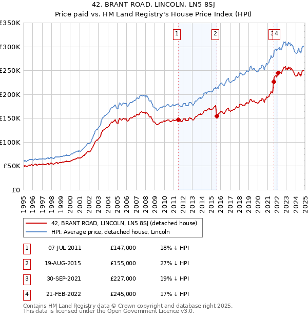 42, BRANT ROAD, LINCOLN, LN5 8SJ: Price paid vs HM Land Registry's House Price Index