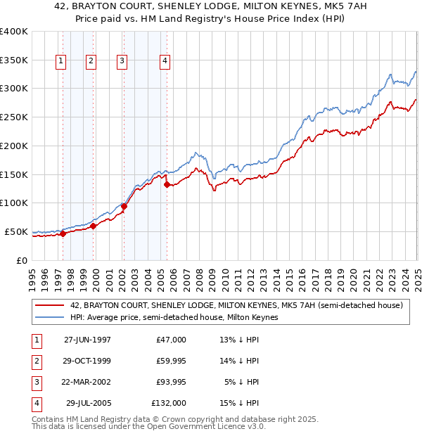 42, BRAYTON COURT, SHENLEY LODGE, MILTON KEYNES, MK5 7AH: Price paid vs HM Land Registry's House Price Index