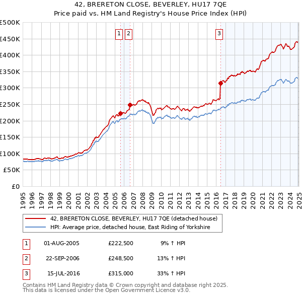 42, BRERETON CLOSE, BEVERLEY, HU17 7QE: Price paid vs HM Land Registry's House Price Index