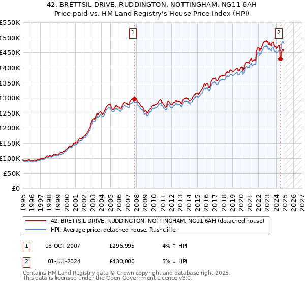 42, BRETTSIL DRIVE, RUDDINGTON, NOTTINGHAM, NG11 6AH: Price paid vs HM Land Registry's House Price Index