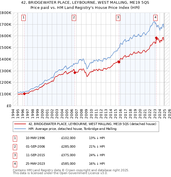 42, BRIDGEWATER PLACE, LEYBOURNE, WEST MALLING, ME19 5QS: Price paid vs HM Land Registry's House Price Index