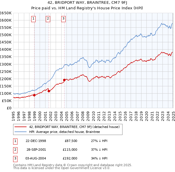 42, BRIDPORT WAY, BRAINTREE, CM7 9FJ: Price paid vs HM Land Registry's House Price Index