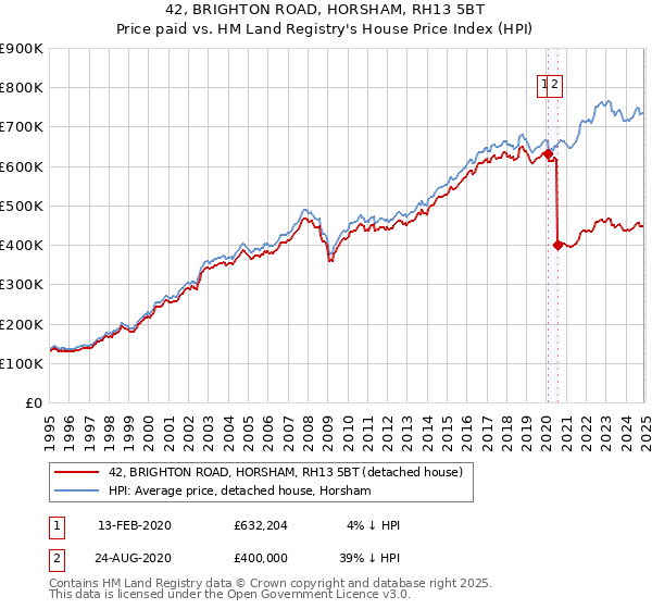 42, BRIGHTON ROAD, HORSHAM, RH13 5BT: Price paid vs HM Land Registry's House Price Index