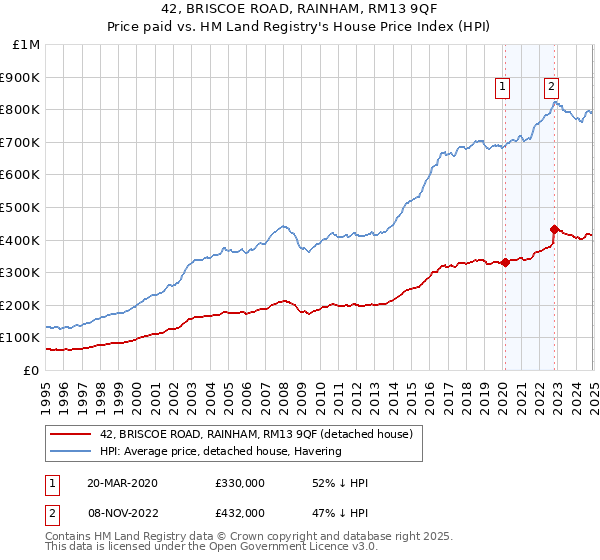 42, BRISCOE ROAD, RAINHAM, RM13 9QF: Price paid vs HM Land Registry's House Price Index