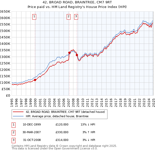 42, BROAD ROAD, BRAINTREE, CM7 9RT: Price paid vs HM Land Registry's House Price Index