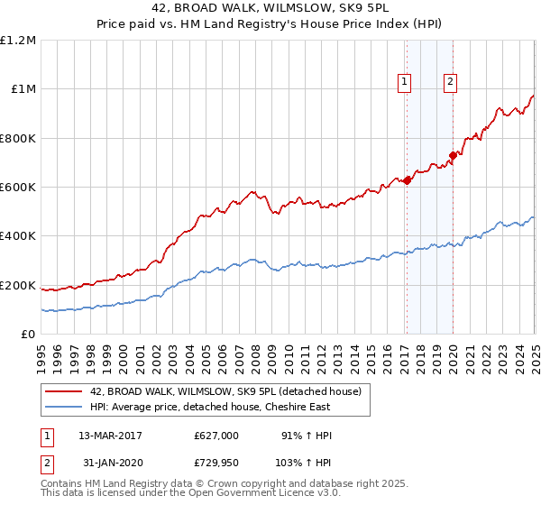 42, BROAD WALK, WILMSLOW, SK9 5PL: Price paid vs HM Land Registry's House Price Index