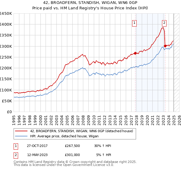 42, BROADFERN, STANDISH, WIGAN, WN6 0GP: Price paid vs HM Land Registry's House Price Index