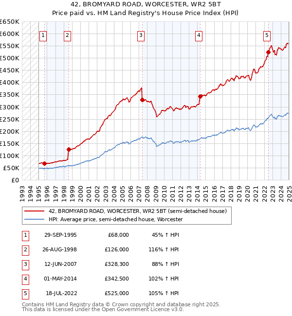 42, BROMYARD ROAD, WORCESTER, WR2 5BT: Price paid vs HM Land Registry's House Price Index
