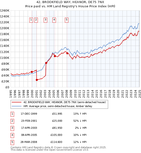 42, BROOKFIELD WAY, HEANOR, DE75 7NX: Price paid vs HM Land Registry's House Price Index