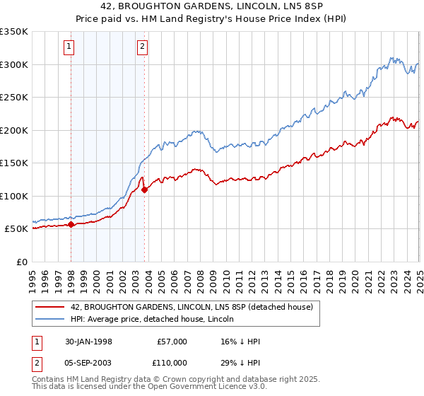 42, BROUGHTON GARDENS, LINCOLN, LN5 8SP: Price paid vs HM Land Registry's House Price Index