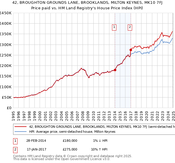 42, BROUGHTON GROUNDS LANE, BROOKLANDS, MILTON KEYNES, MK10 7FJ: Price paid vs HM Land Registry's House Price Index