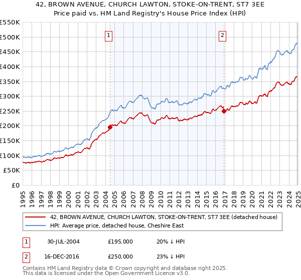 42, BROWN AVENUE, CHURCH LAWTON, STOKE-ON-TRENT, ST7 3EE: Price paid vs HM Land Registry's House Price Index