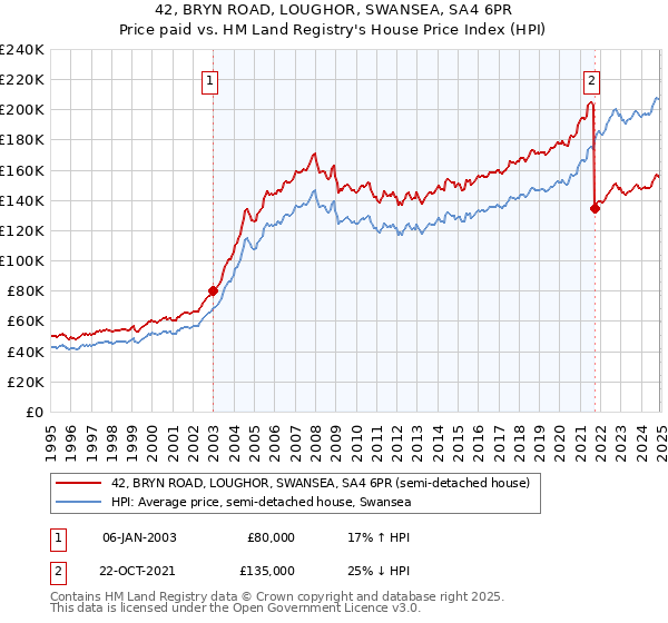 42, BRYN ROAD, LOUGHOR, SWANSEA, SA4 6PR: Price paid vs HM Land Registry's House Price Index