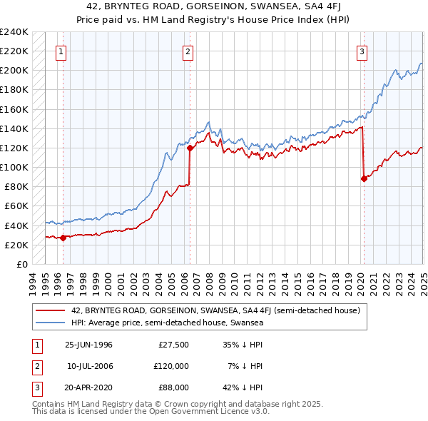 42, BRYNTEG ROAD, GORSEINON, SWANSEA, SA4 4FJ: Price paid vs HM Land Registry's House Price Index