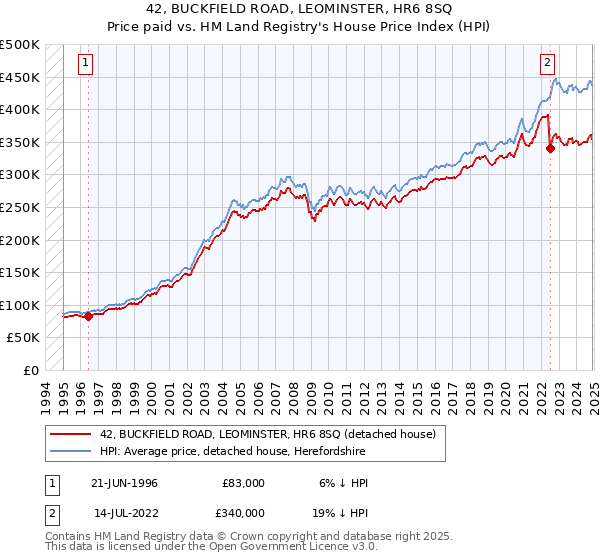 42, BUCKFIELD ROAD, LEOMINSTER, HR6 8SQ: Price paid vs HM Land Registry's House Price Index