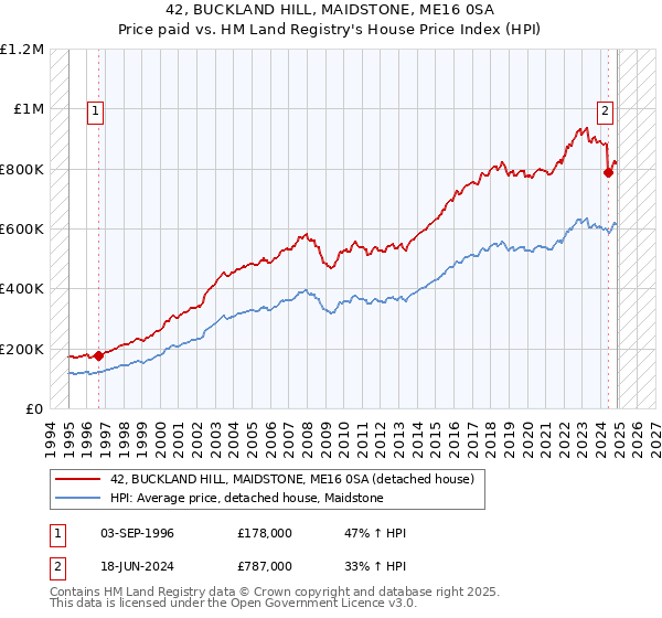 42, BUCKLAND HILL, MAIDSTONE, ME16 0SA: Price paid vs HM Land Registry's House Price Index
