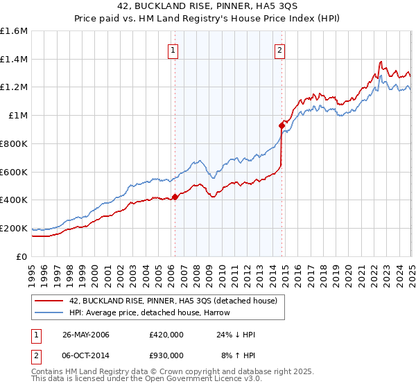 42, BUCKLAND RISE, PINNER, HA5 3QS: Price paid vs HM Land Registry's House Price Index
