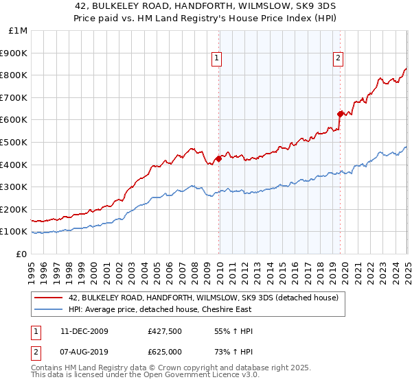 42, BULKELEY ROAD, HANDFORTH, WILMSLOW, SK9 3DS: Price paid vs HM Land Registry's House Price Index