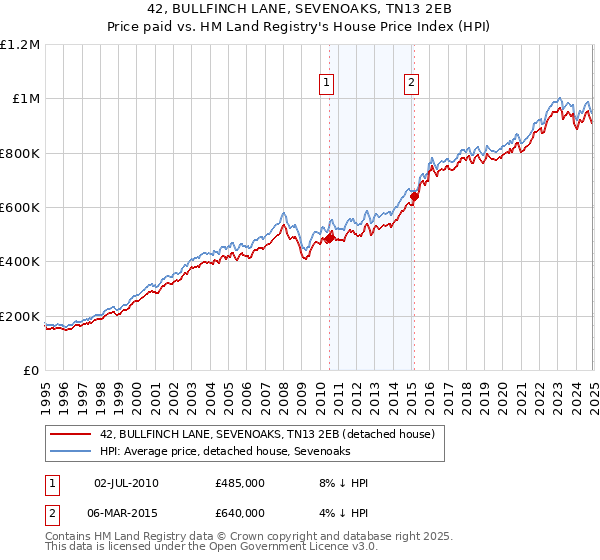 42, BULLFINCH LANE, SEVENOAKS, TN13 2EB: Price paid vs HM Land Registry's House Price Index