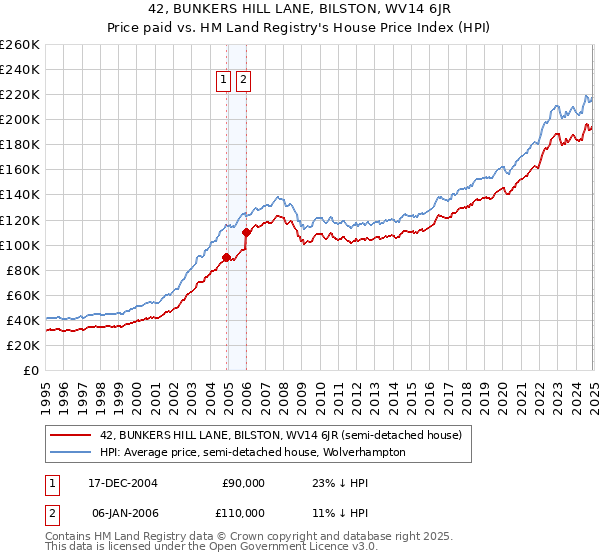 42, BUNKERS HILL LANE, BILSTON, WV14 6JR: Price paid vs HM Land Registry's House Price Index