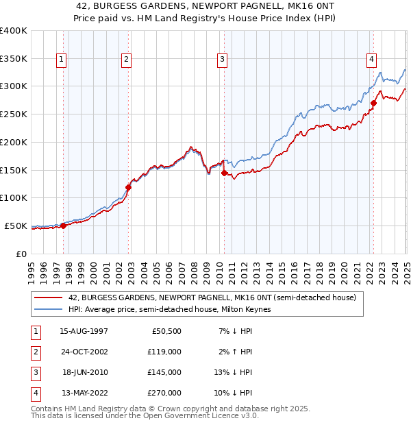 42, BURGESS GARDENS, NEWPORT PAGNELL, MK16 0NT: Price paid vs HM Land Registry's House Price Index