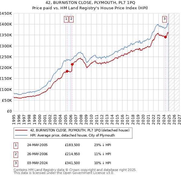 42, BURNISTON CLOSE, PLYMOUTH, PL7 1PQ: Price paid vs HM Land Registry's House Price Index