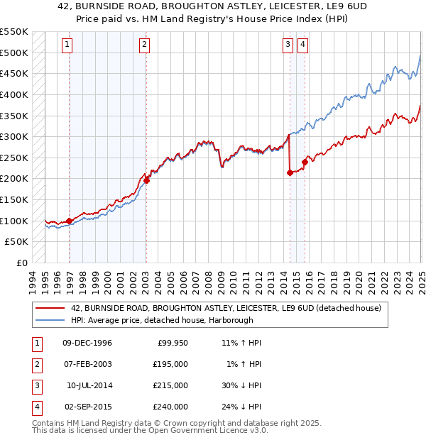 42, BURNSIDE ROAD, BROUGHTON ASTLEY, LEICESTER, LE9 6UD: Price paid vs HM Land Registry's House Price Index