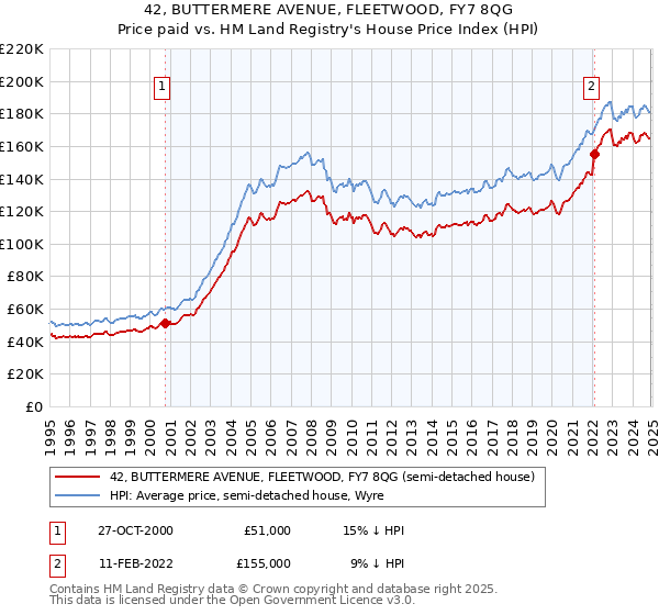 42, BUTTERMERE AVENUE, FLEETWOOD, FY7 8QG: Price paid vs HM Land Registry's House Price Index