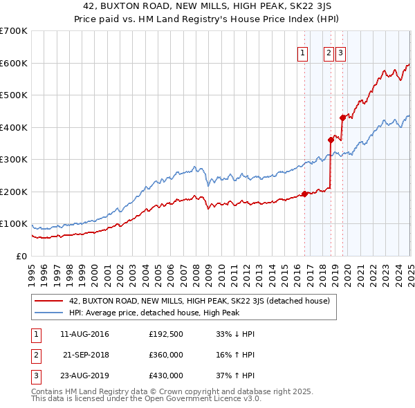 42, BUXTON ROAD, NEW MILLS, HIGH PEAK, SK22 3JS: Price paid vs HM Land Registry's House Price Index