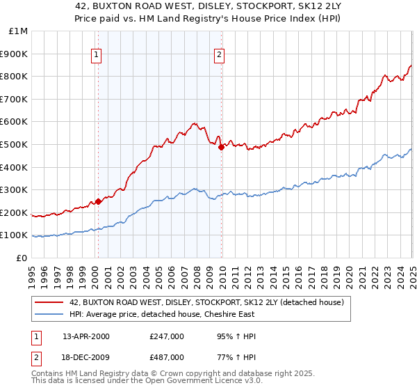 42, BUXTON ROAD WEST, DISLEY, STOCKPORT, SK12 2LY: Price paid vs HM Land Registry's House Price Index