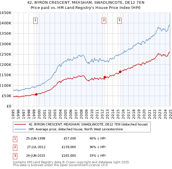 42, BYRON CRESCENT, MEASHAM, SWADLINCOTE, DE12 7EN: Price paid vs HM Land Registry's House Price Index